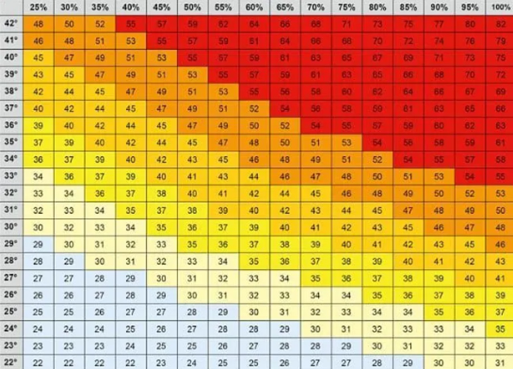 image-32-1024x736 Sensação térmica pode atingir até 70°C nos próximos dias